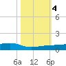 South tide chart for Saturday, November 4, 2023