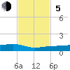 South tide chart for Sunday, November 5, 2023