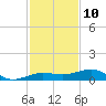 South tide chart for Sunday, December 10, 2023