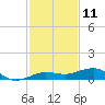 South tide chart for Monday, December 11, 2023