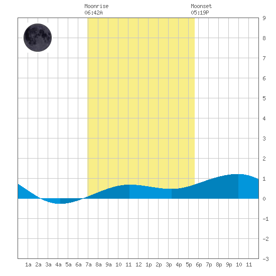 South tide chart for Tuesday, December 12, 2023