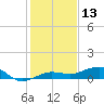 South tide chart for Wednesday, December 13, 2023