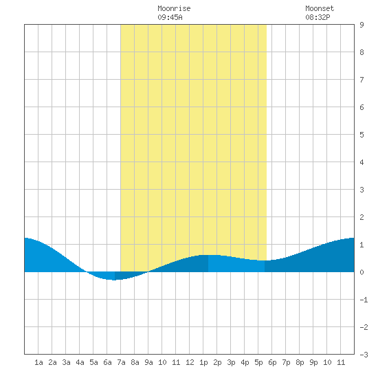 South tide chart for Friday, December 15, 2023