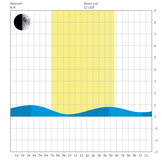 South tide chart for Tuesday, December 19, 2023