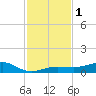 South tide chart for Friday, December 1, 2023