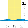 South tide chart for Thursday, December 21, 2023