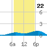 South tide chart for Friday, December 22, 2023