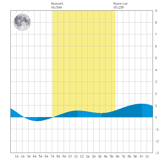 South tide chart for Tuesday, December 26, 2023