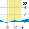 South tide chart for Wednesday, December 27, 2023