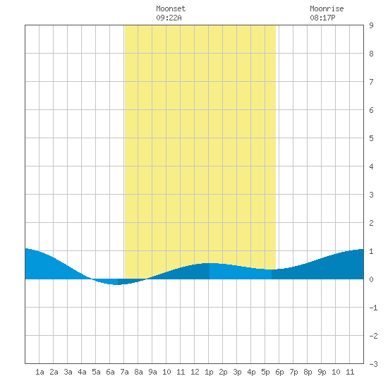 South tide chart for Friday, December 29, 2023