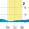 South tide chart for Saturday, December 2, 2023