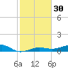 South tide chart for Saturday, December 30, 2023