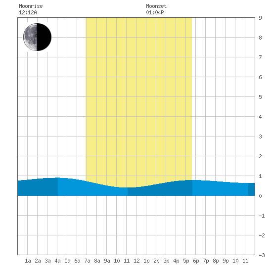 South tide chart for Tuesday, December 5, 2023