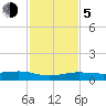 South tide chart for Tuesday, December 5, 2023