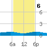 South tide chart for Wednesday, December 6, 2023