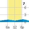 South tide chart for Thursday, December 7, 2023