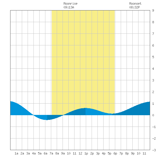 South tide chart for Saturday, January 13, 2024