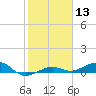 South tide chart for Saturday, January 13, 2024
