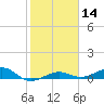 South tide chart for Sunday, January 14, 2024