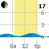 South tide chart for Wednesday, January 17, 2024