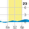 South tide chart for Tuesday, January 23, 2024