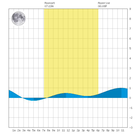 South tide chart for Thursday, January 25, 2024