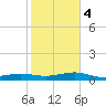 South tide chart for Thursday, January 4, 2024