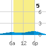 South tide chart for Friday, January 5, 2024