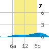 South tide chart for Sunday, January 7, 2024