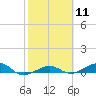 South tide chart for Sunday, February 11, 2024
