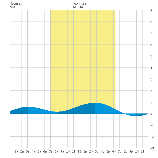 South tide chart for Thursday, February 15, 2024