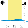 South tide chart for Friday, February 16, 2024