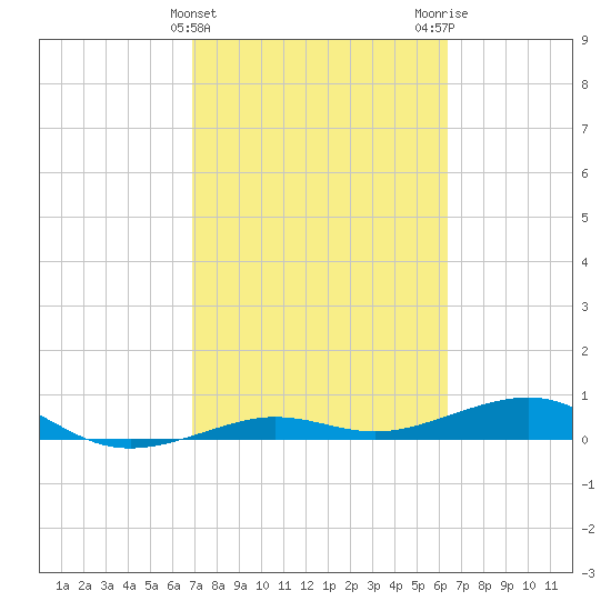 South tide chart for Thursday, February 22, 2024