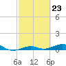 South tide chart for Friday, February 23, 2024