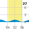 South tide chart for Tuesday, February 27, 2024