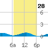 South tide chart for Wednesday, February 28, 2024