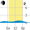 South tide chart for Friday, February 2, 2024