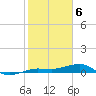 South tide chart for Tuesday, February 6, 2024