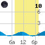 South tide chart for Sunday, March 10, 2024