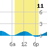 South tide chart for Monday, March 11, 2024