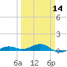 South tide chart for Thursday, March 14, 2024