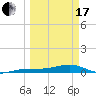 South tide chart for Sunday, March 17, 2024