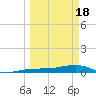South tide chart for Monday, March 18, 2024