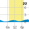 South tide chart for Friday, March 22, 2024