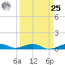 South tide chart for Monday, March 25, 2024