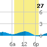 South tide chart for Wednesday, March 27, 2024