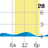 South tide chart for Thursday, March 28, 2024