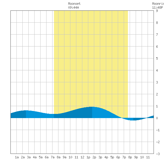 South tide chart for Friday, March 29, 2024