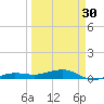 South tide chart for Saturday, March 30, 2024