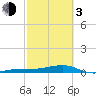 South tide chart for Sunday, March 3, 2024